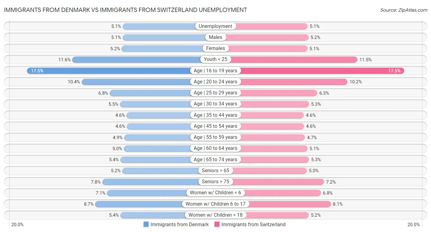 Immigrants from Denmark vs Immigrants from Switzerland Unemployment