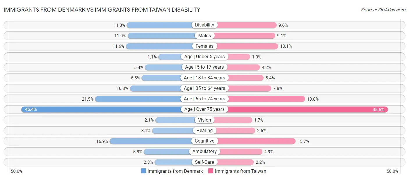 Immigrants from Denmark vs Immigrants from Taiwan Disability