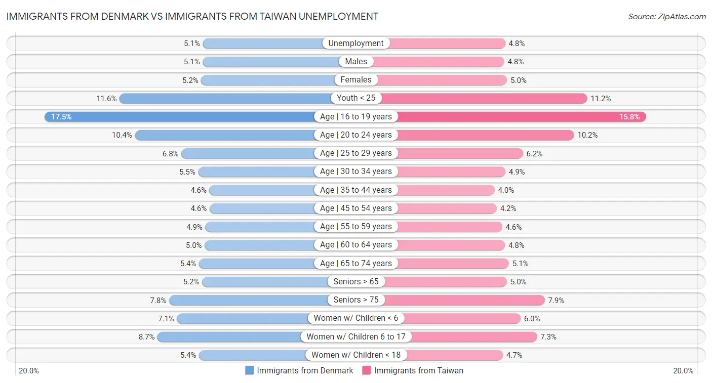 Immigrants from Denmark vs Immigrants from Taiwan Unemployment