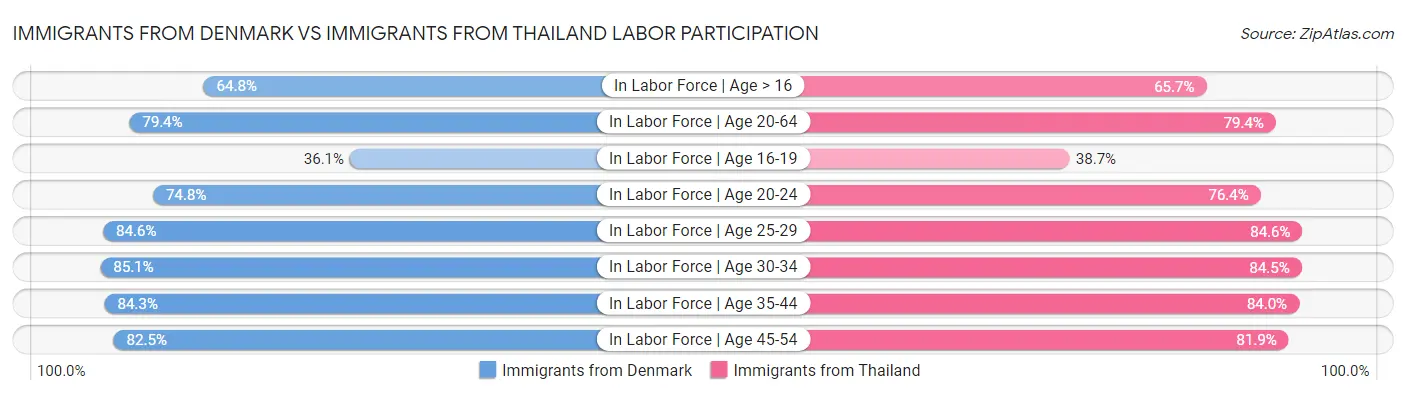 Immigrants from Denmark vs Immigrants from Thailand Labor Participation