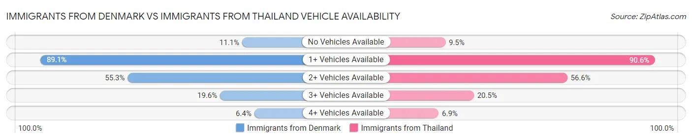 Immigrants from Denmark vs Immigrants from Thailand Vehicle Availability