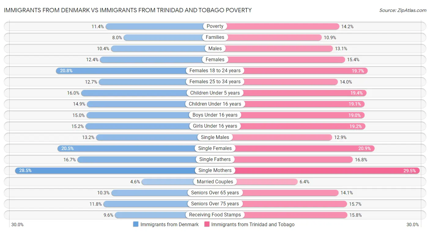 Immigrants from Denmark vs Immigrants from Trinidad and Tobago Poverty