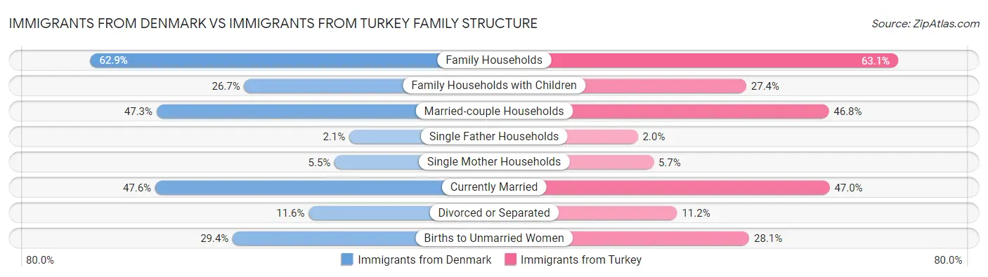 Immigrants from Denmark vs Immigrants from Turkey Family Structure