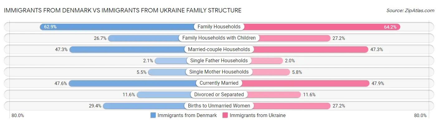 Immigrants from Denmark vs Immigrants from Ukraine Family Structure