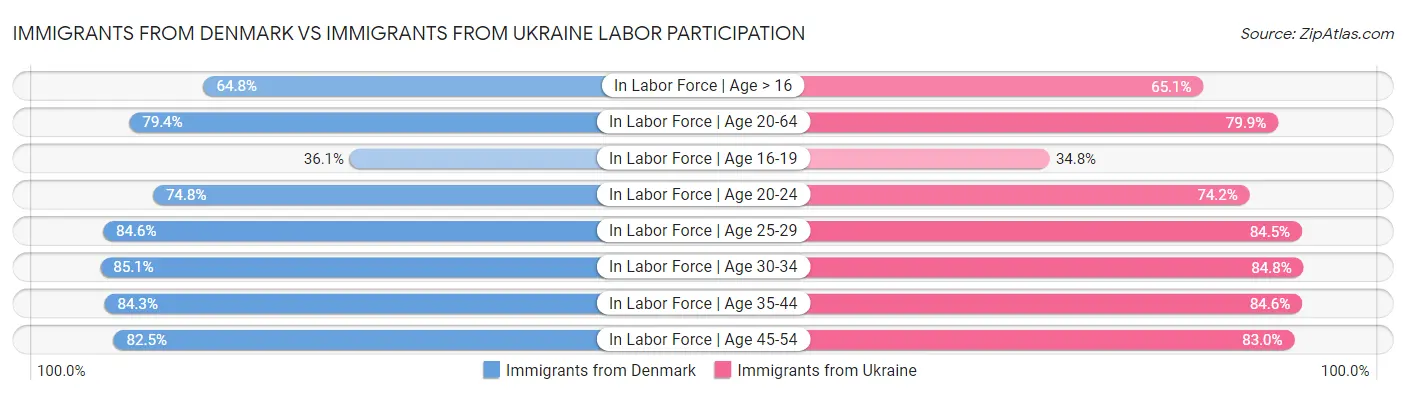 Immigrants from Denmark vs Immigrants from Ukraine Labor Participation