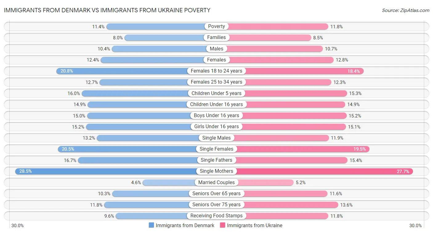 Immigrants from Denmark vs Immigrants from Ukraine Poverty