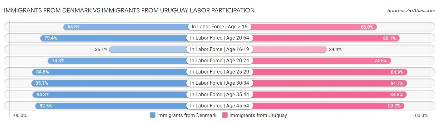 Immigrants from Denmark vs Immigrants from Uruguay Labor Participation