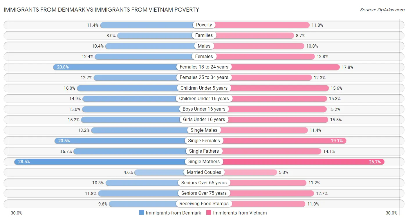 Immigrants from Denmark vs Immigrants from Vietnam Poverty