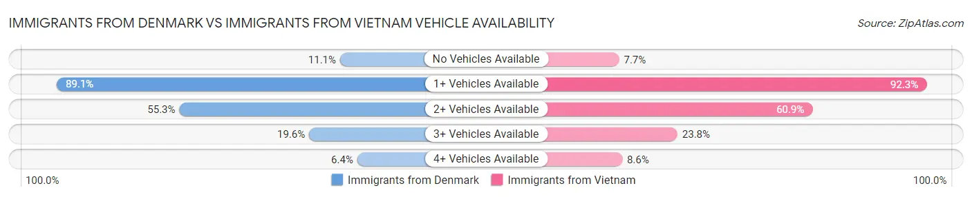 Immigrants from Denmark vs Immigrants from Vietnam Vehicle Availability