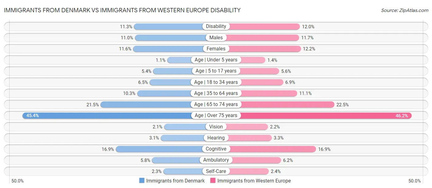 Immigrants from Denmark vs Immigrants from Western Europe Disability