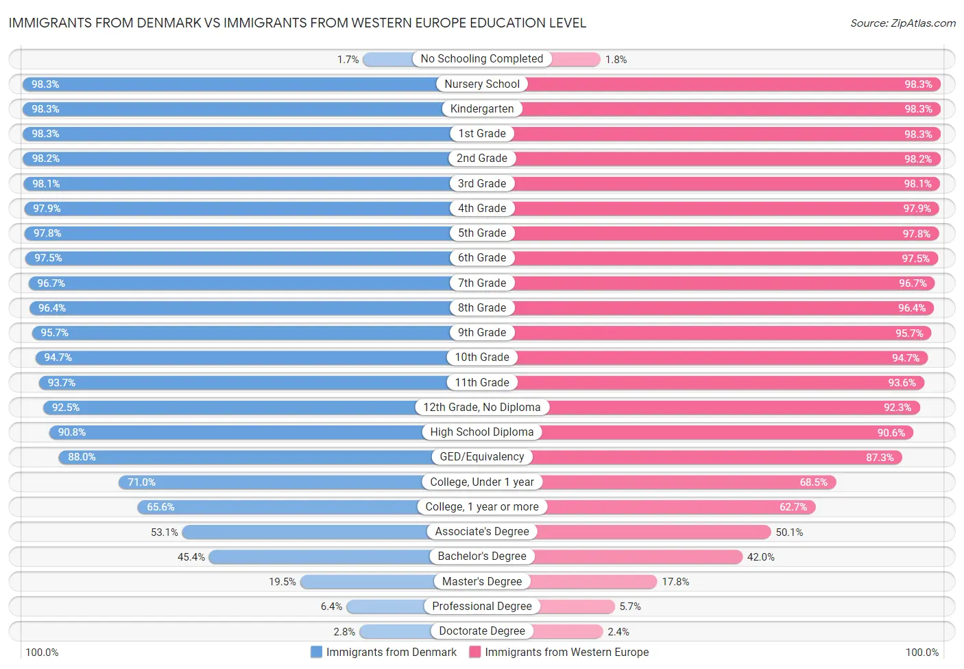 Immigrants from Denmark vs Immigrants from Western Europe Education Level