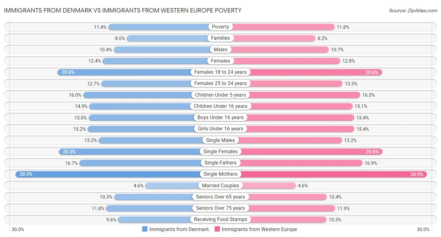Immigrants from Denmark vs Immigrants from Western Europe Poverty