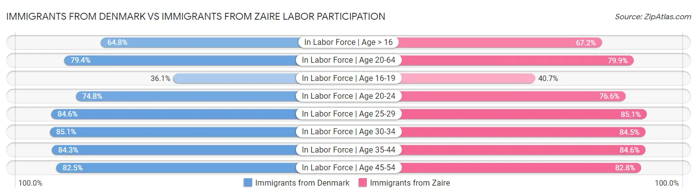 Immigrants from Denmark vs Immigrants from Zaire Labor Participation