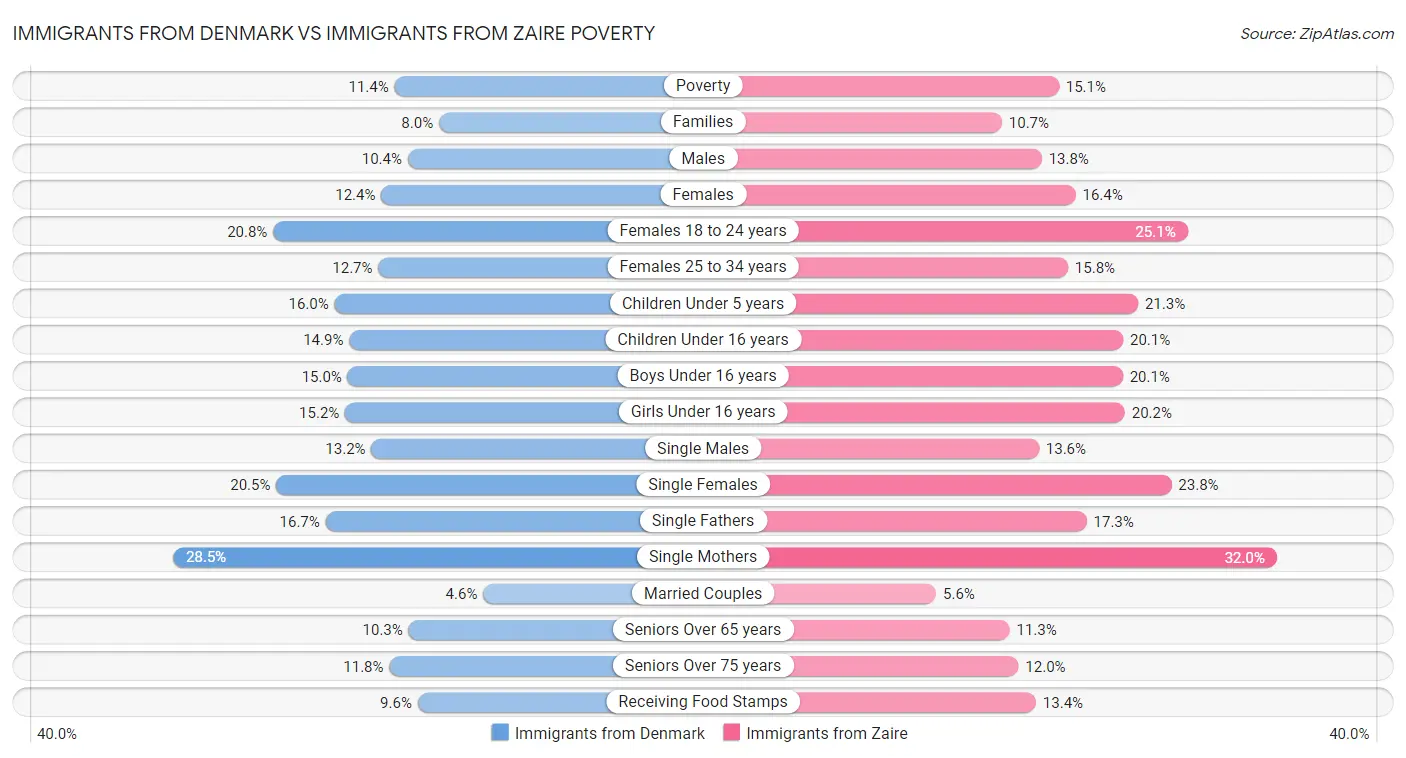 Immigrants from Denmark vs Immigrants from Zaire Poverty