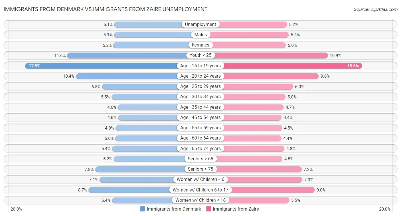 Immigrants from Denmark vs Immigrants from Zaire Unemployment
