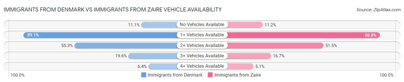 Immigrants from Denmark vs Immigrants from Zaire Vehicle Availability