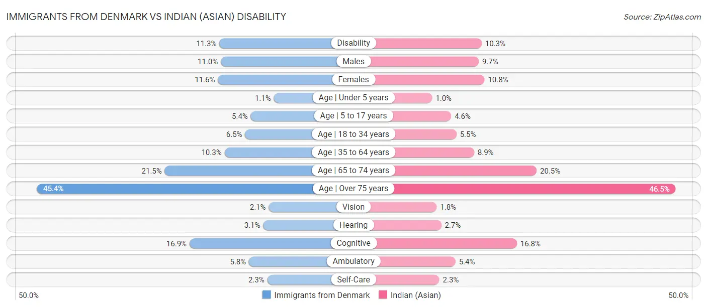 Immigrants from Denmark vs Indian (Asian) Disability
