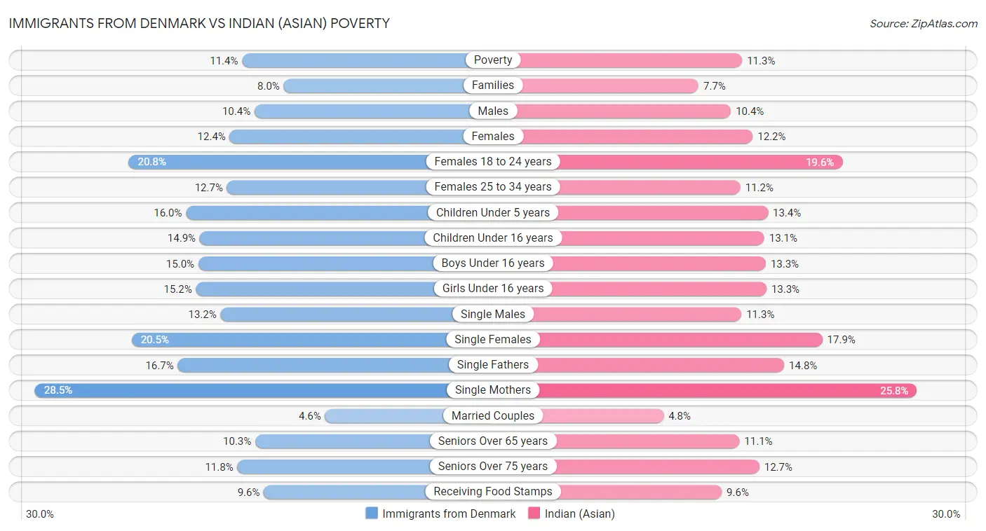 Immigrants from Denmark vs Indian (Asian) Poverty