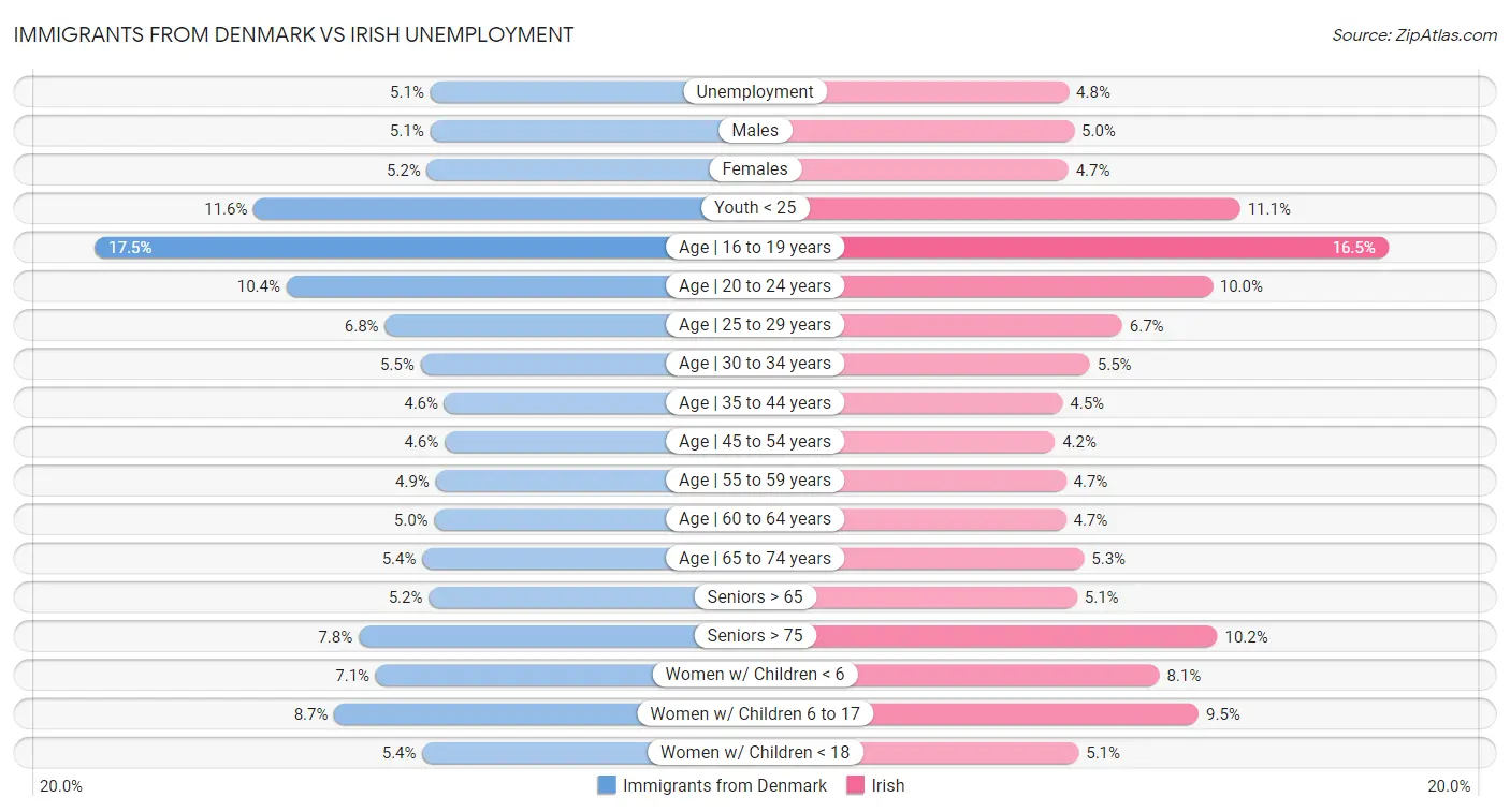 Immigrants from Denmark vs Irish Unemployment