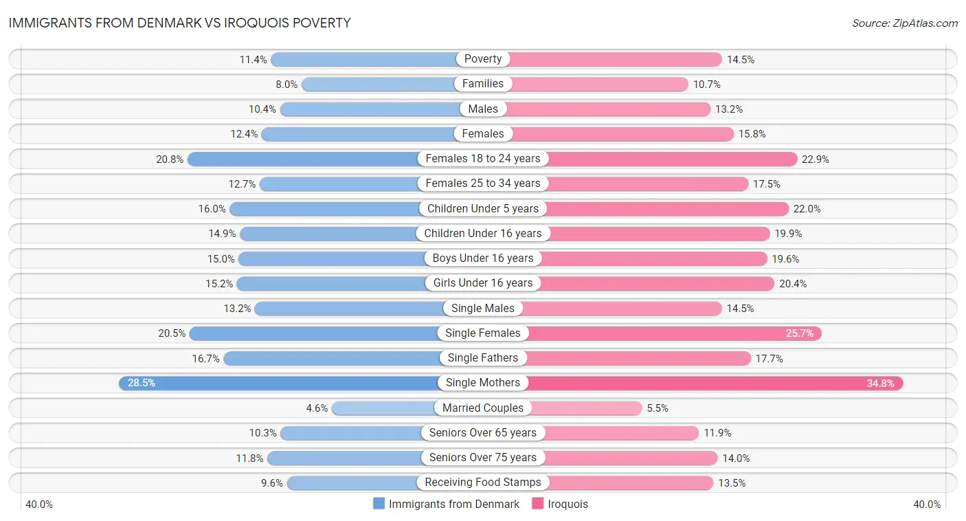Immigrants from Denmark vs Iroquois Poverty