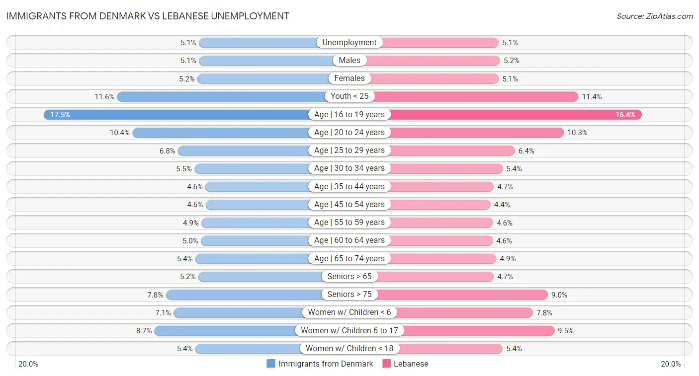 Immigrants from Denmark vs Lebanese Unemployment