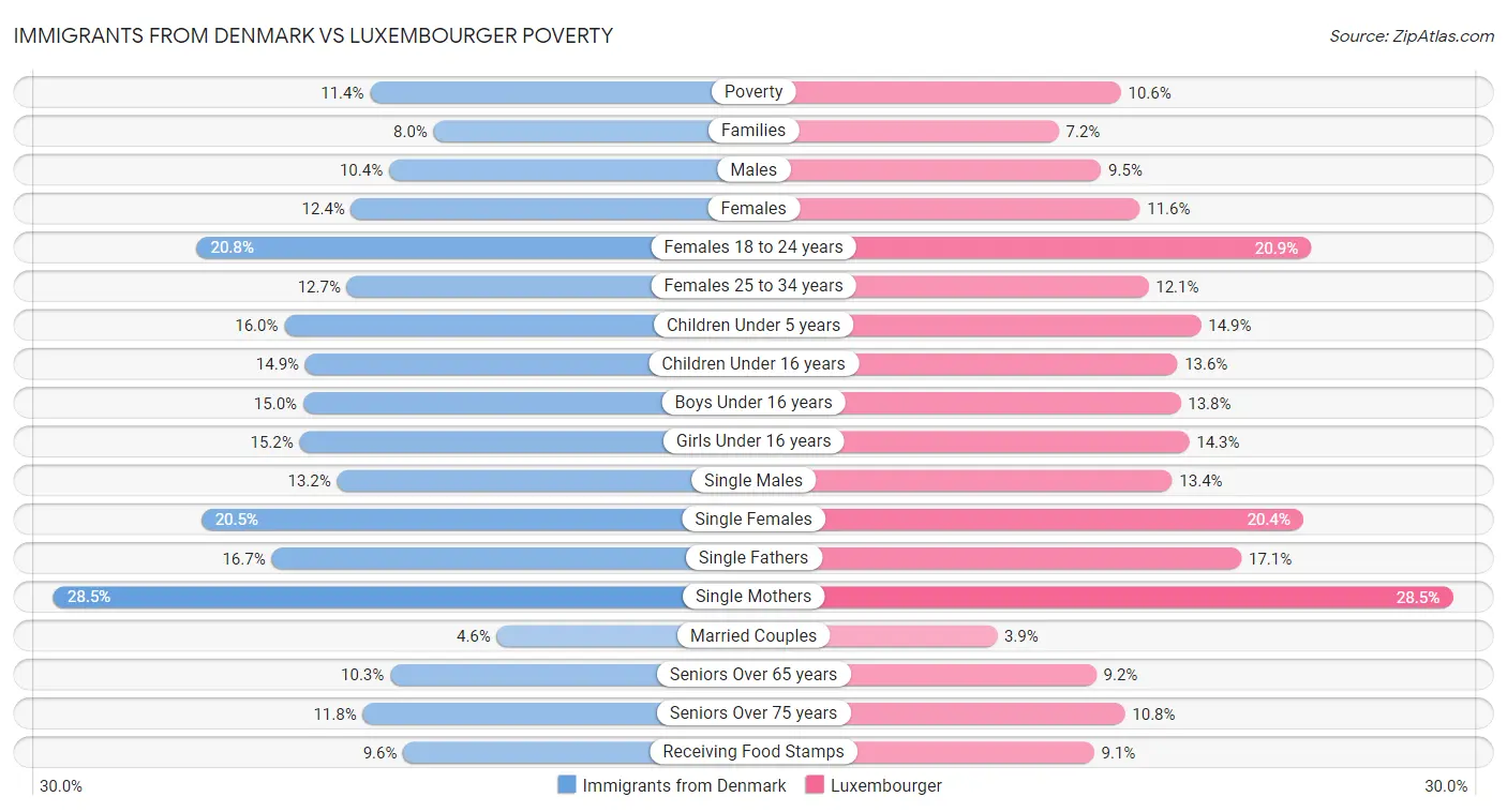 Immigrants from Denmark vs Luxembourger Poverty