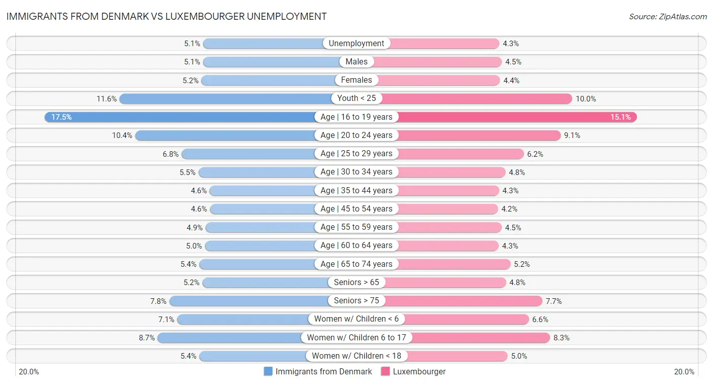 Immigrants from Denmark vs Luxembourger Unemployment