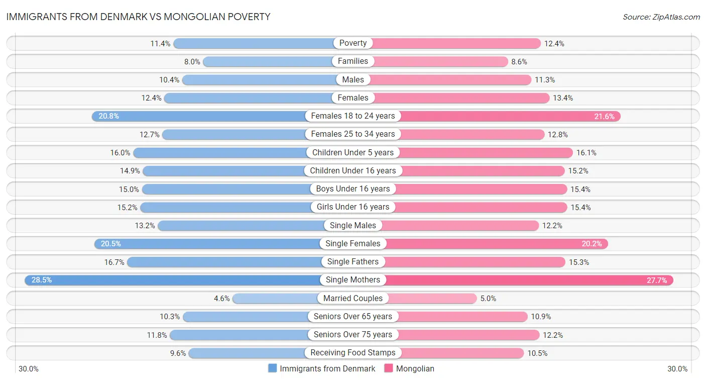 Immigrants from Denmark vs Mongolian Poverty