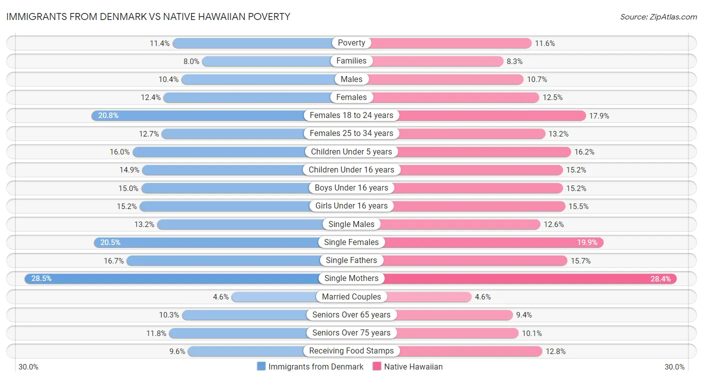 Immigrants from Denmark vs Native Hawaiian Poverty