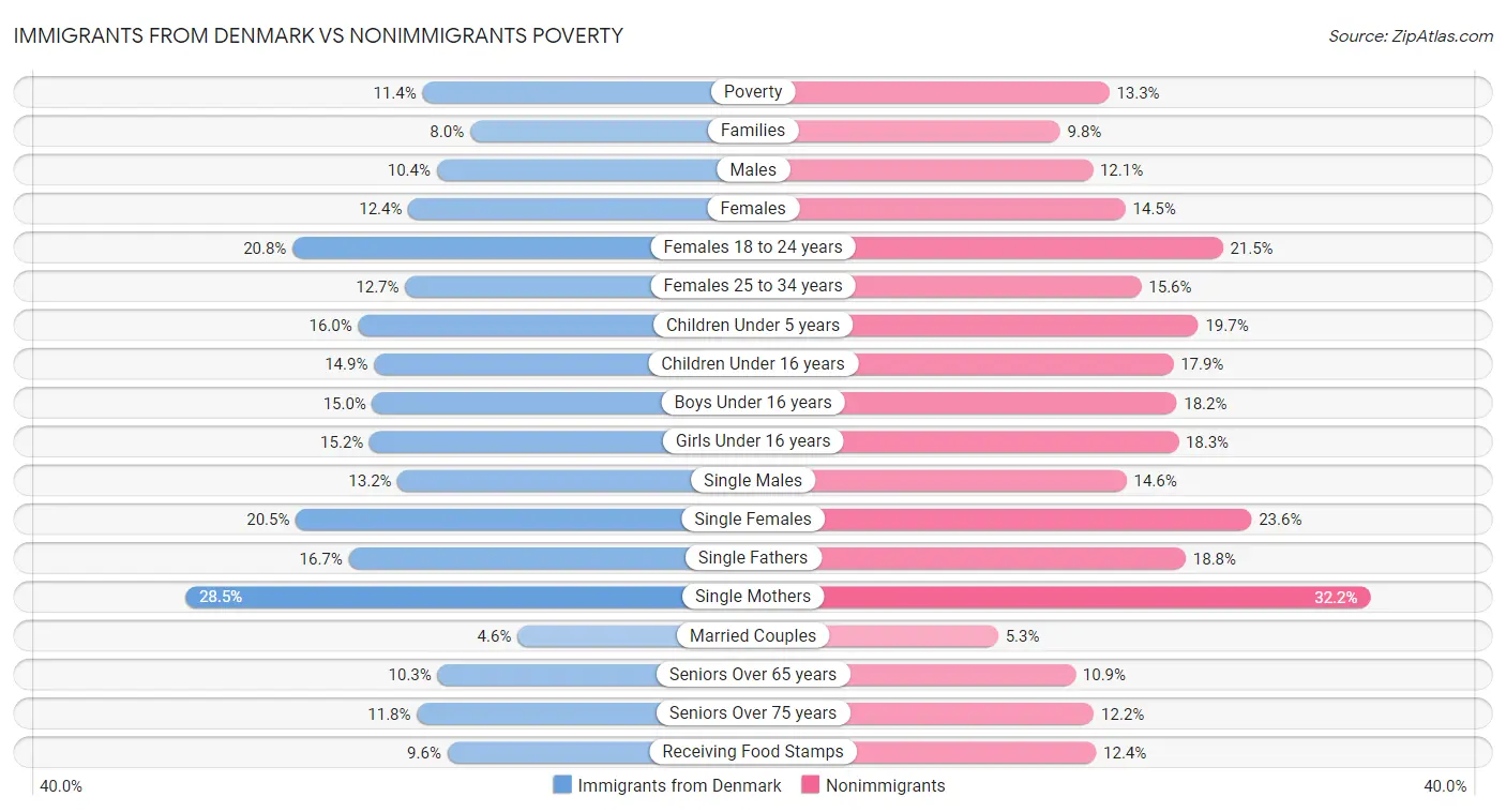 Immigrants from Denmark vs Nonimmigrants Poverty