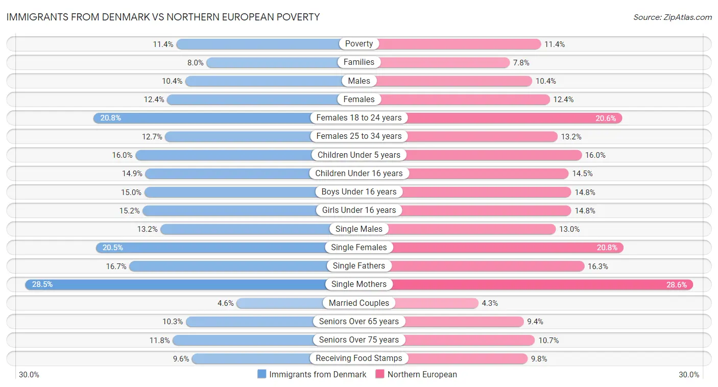 Immigrants from Denmark vs Northern European Poverty