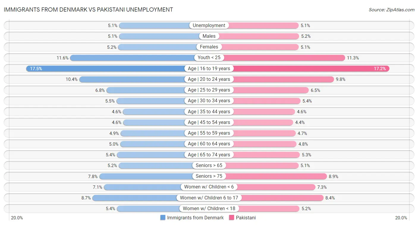 Immigrants from Denmark vs Pakistani Unemployment