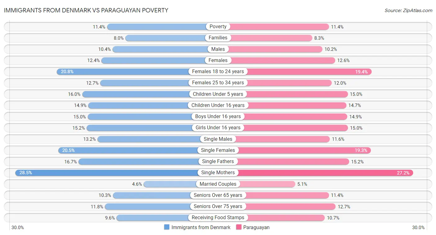 Immigrants from Denmark vs Paraguayan Poverty