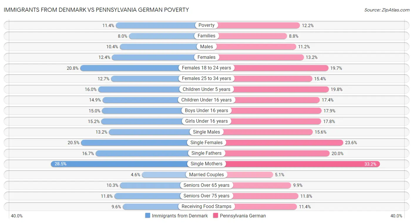 Immigrants from Denmark vs Pennsylvania German Poverty
