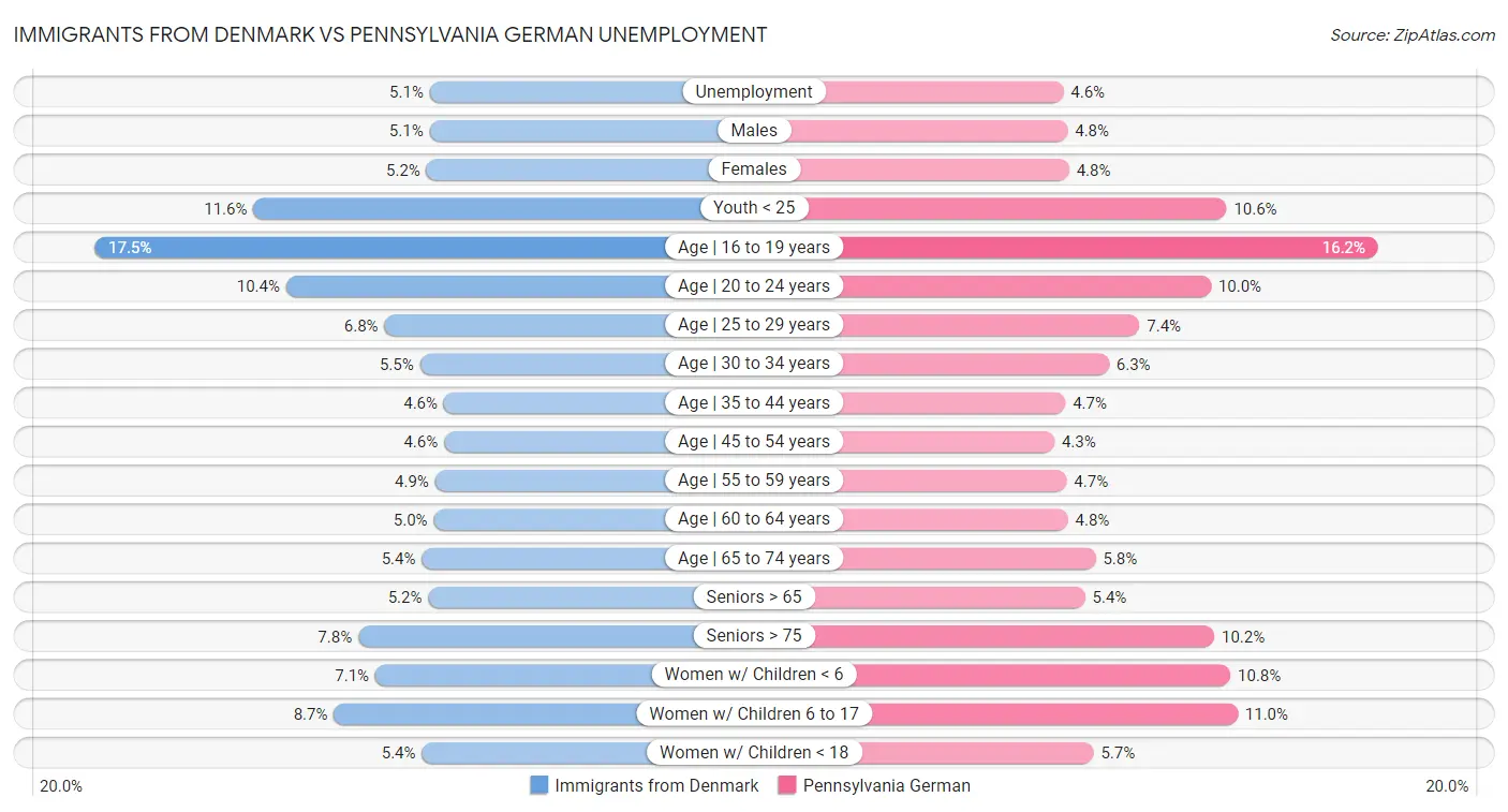 Immigrants from Denmark vs Pennsylvania German Unemployment