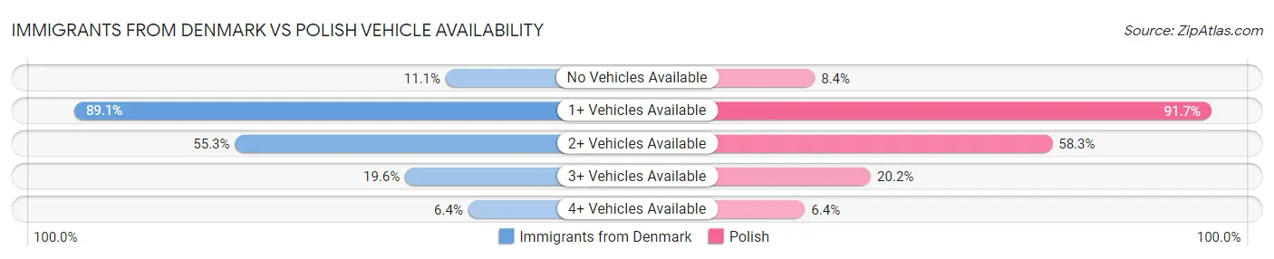 Immigrants from Denmark vs Polish Vehicle Availability