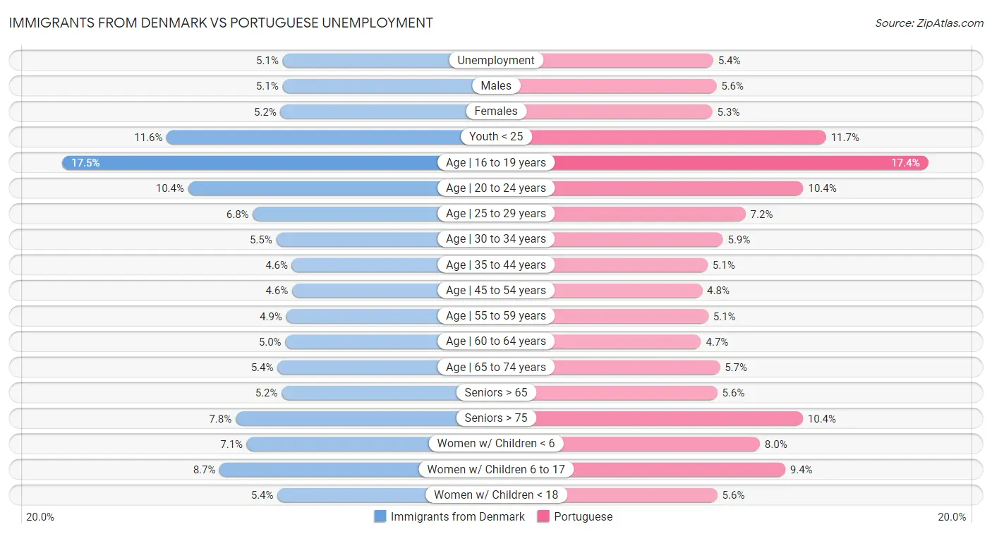 Immigrants from Denmark vs Portuguese Unemployment