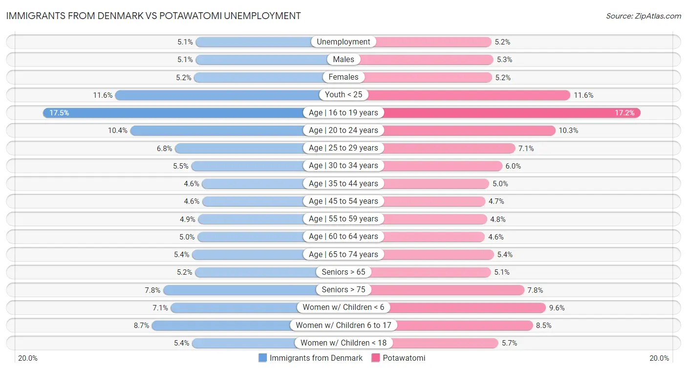 Immigrants from Denmark vs Potawatomi Unemployment