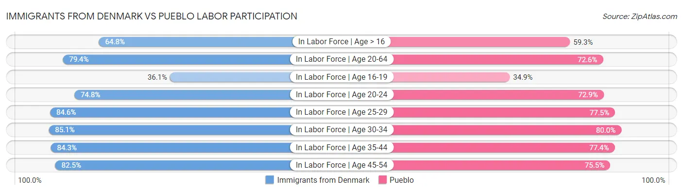 Immigrants from Denmark vs Pueblo Labor Participation