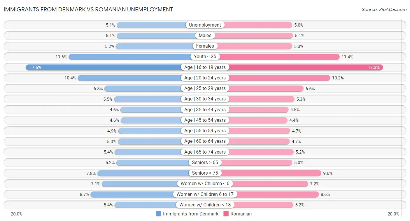 Immigrants from Denmark vs Romanian Unemployment