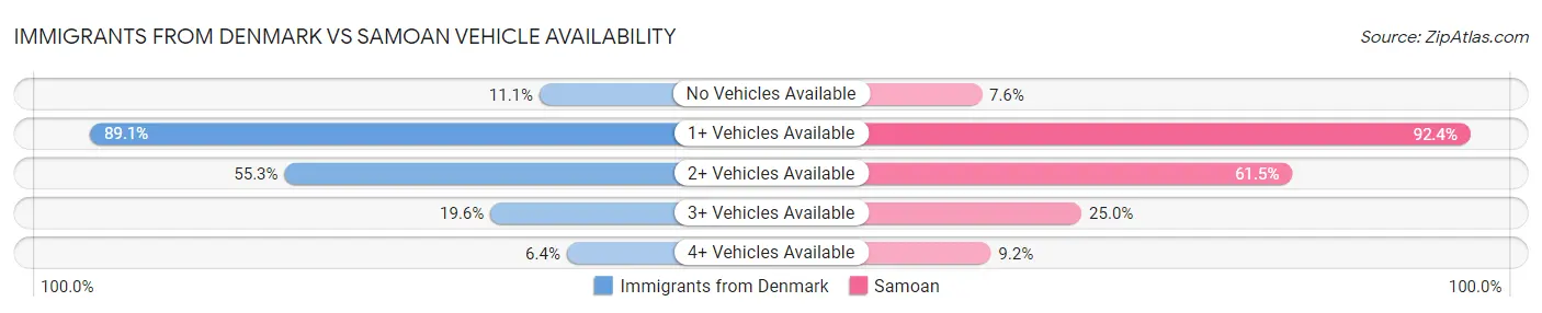 Immigrants from Denmark vs Samoan Vehicle Availability
