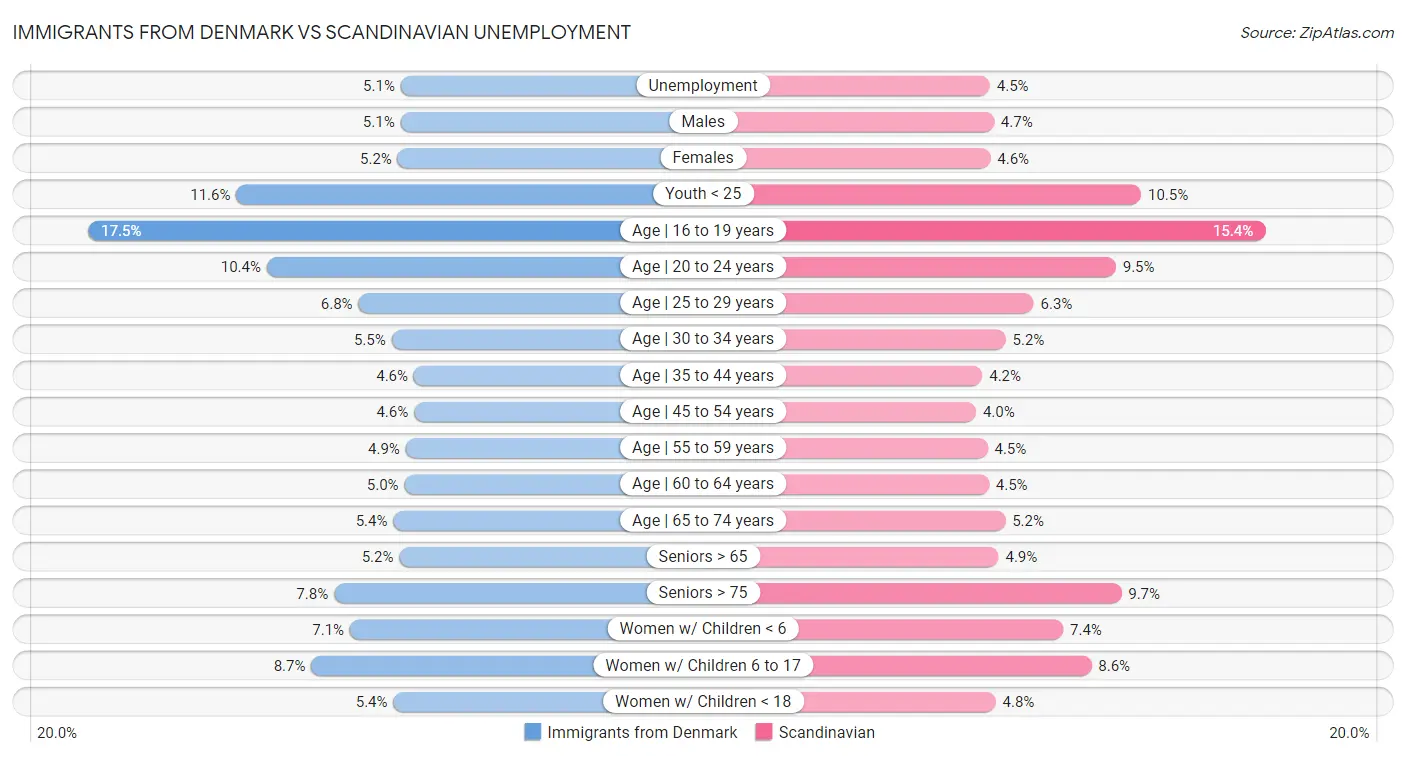 Immigrants from Denmark vs Scandinavian Unemployment
