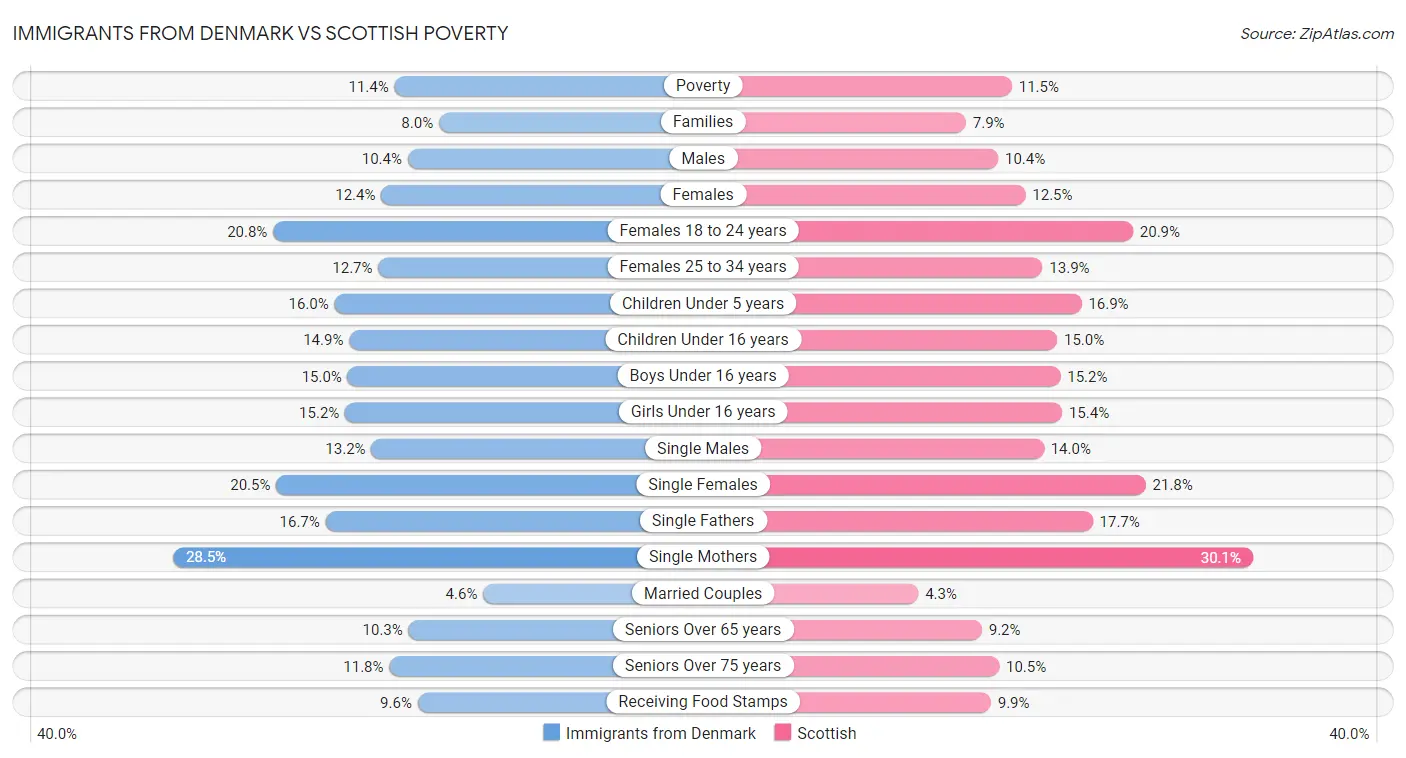 Immigrants from Denmark vs Scottish Poverty