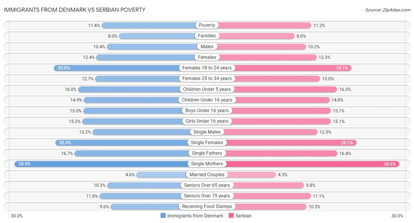 Immigrants from Denmark vs Serbian Poverty