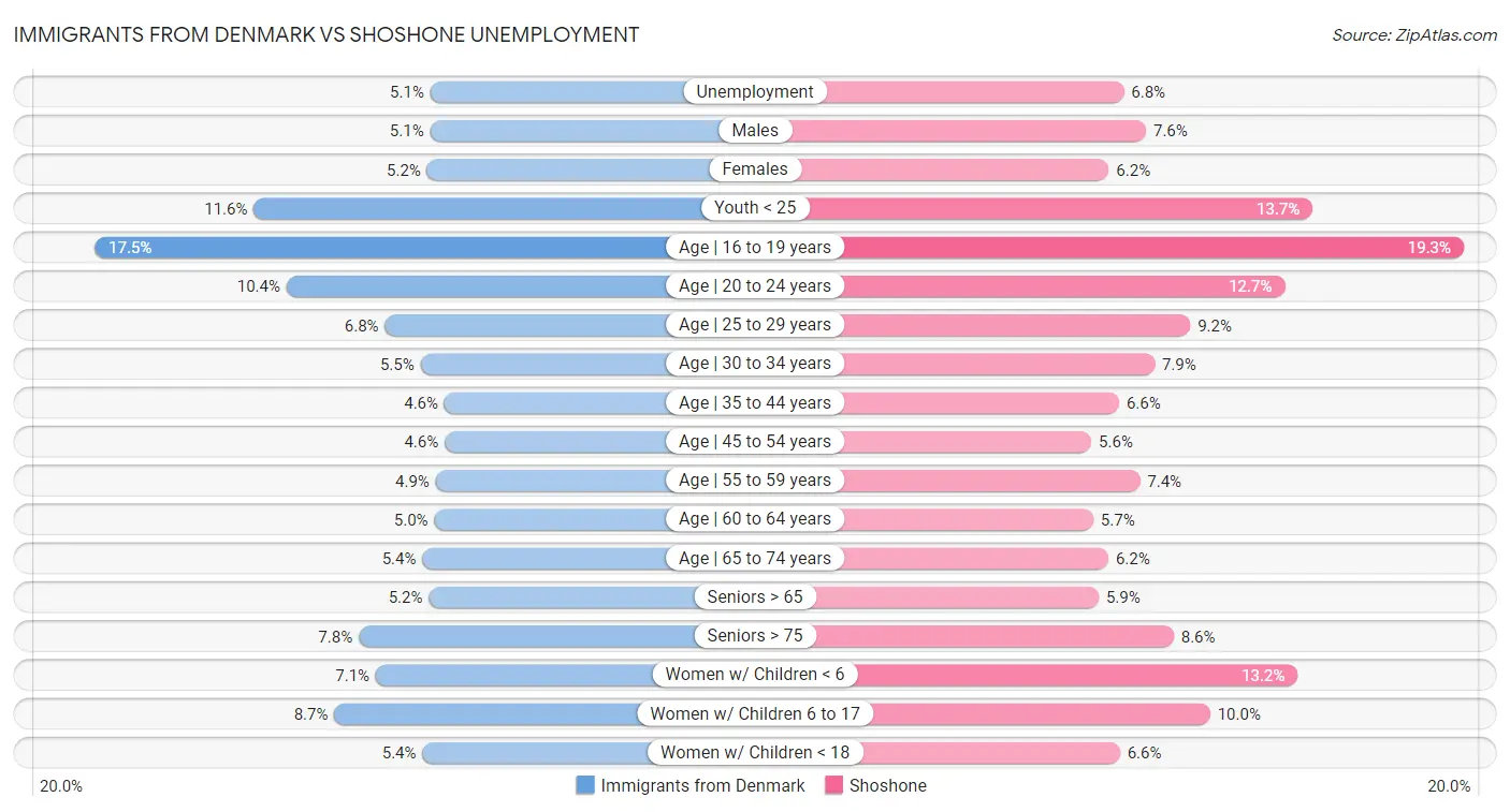 Immigrants from Denmark vs Shoshone Unemployment