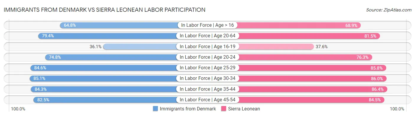Immigrants from Denmark vs Sierra Leonean Labor Participation