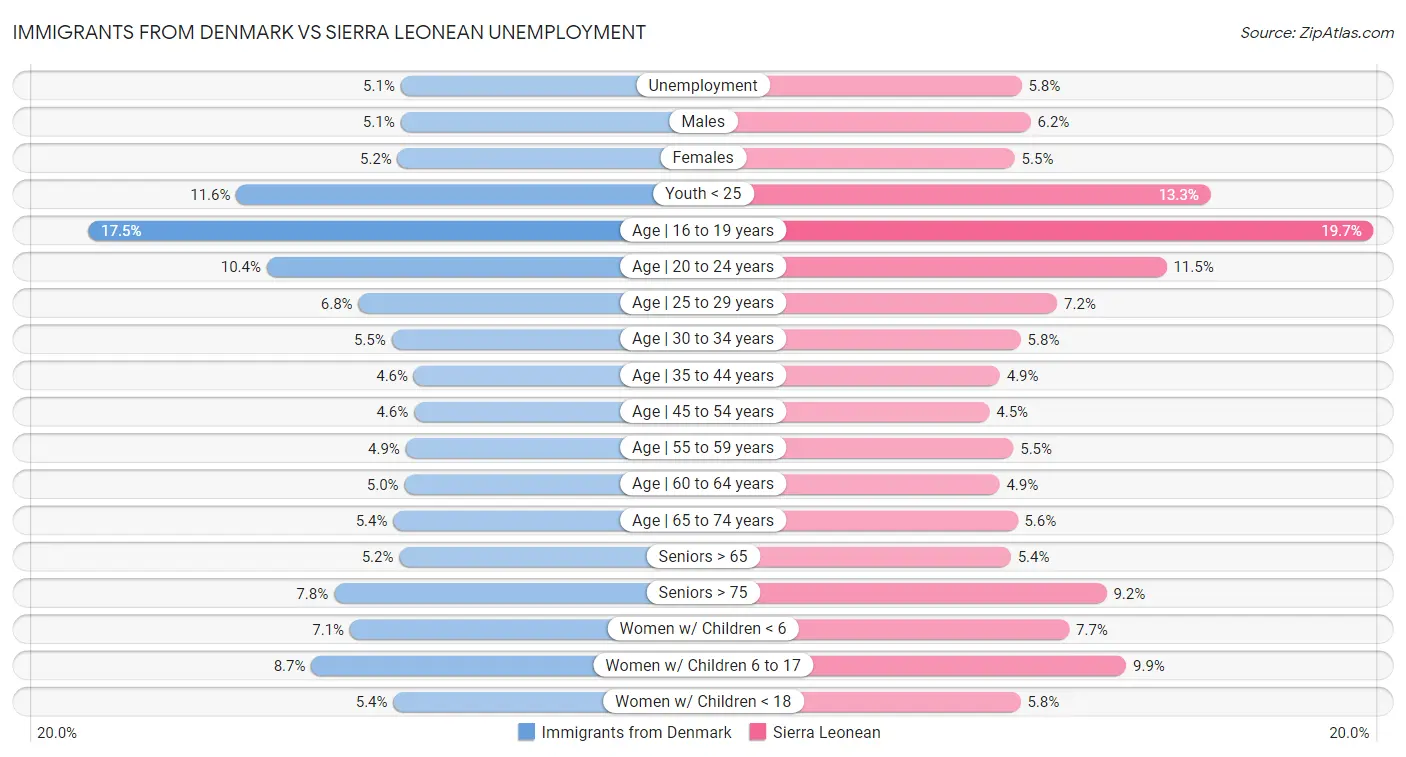 Immigrants from Denmark vs Sierra Leonean Unemployment