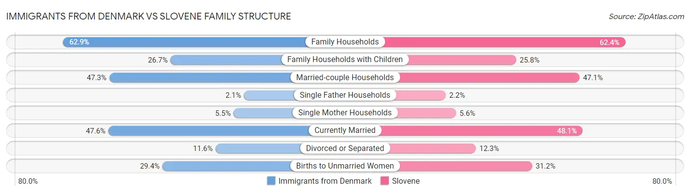 Immigrants from Denmark vs Slovene Family Structure