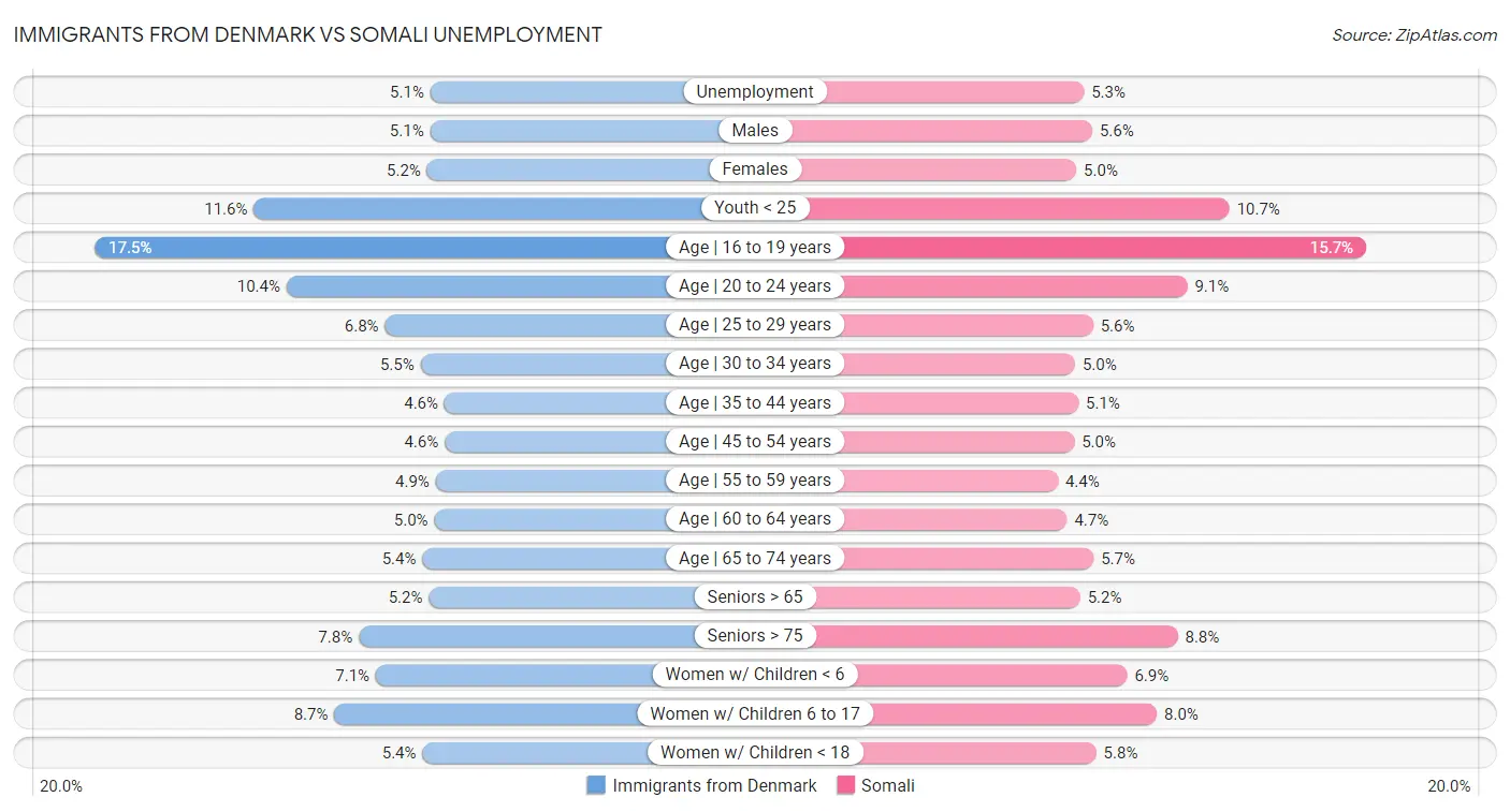 Immigrants from Denmark vs Somali Unemployment