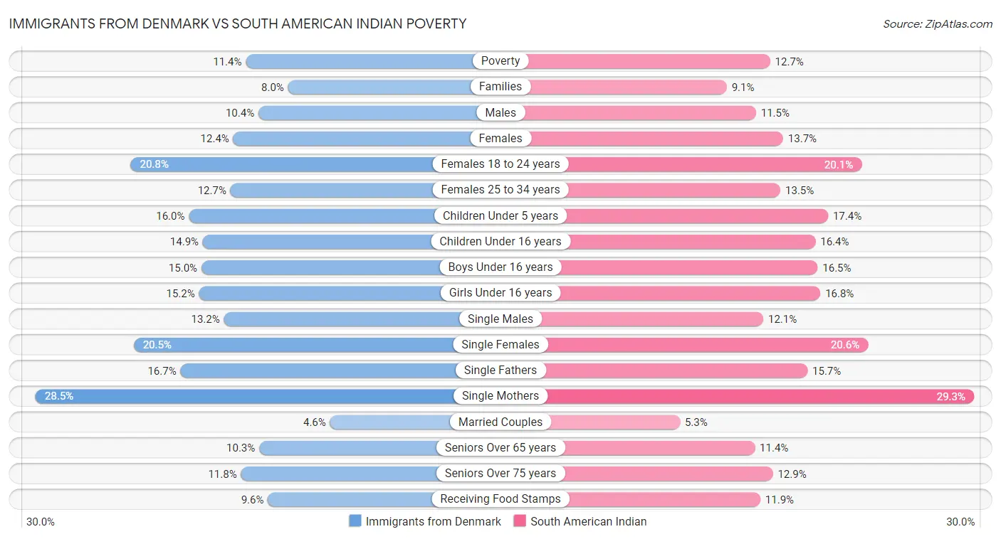 Immigrants from Denmark vs South American Indian Poverty
